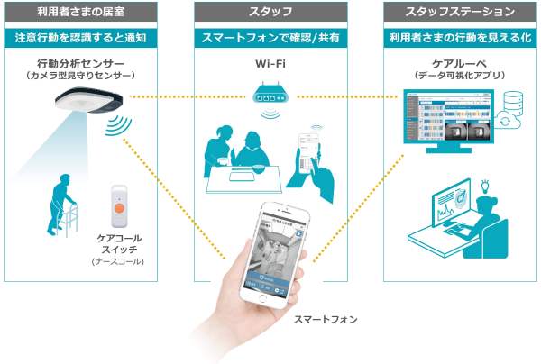 見守りカメラと職員スマホの連携の様子